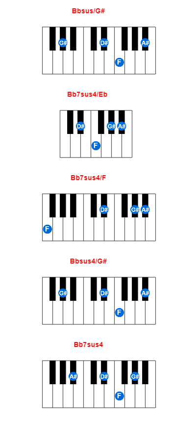 Bbsus/G# piano chord charts/diagrams and inversions