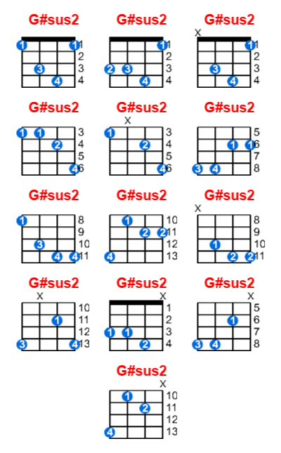 G#sus2 ukulele chord charts/diagrams with finger positions and variations