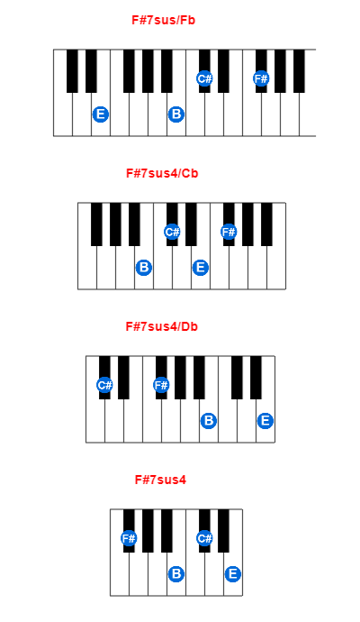 F#7sus/Fb piano chord charts/diagrams and inversions