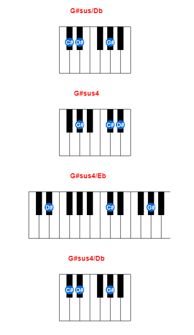 G#sus/Db piano chord charts/diagrams and inversions