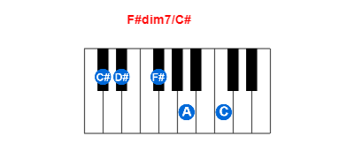 F#dim7/C# piano chord charts/diagrams and inversions