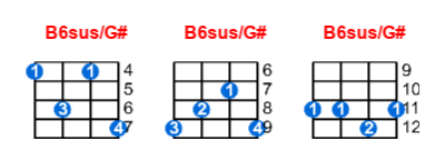 B6sus/G# ukulele chord charts/diagrams with finger positions and variations