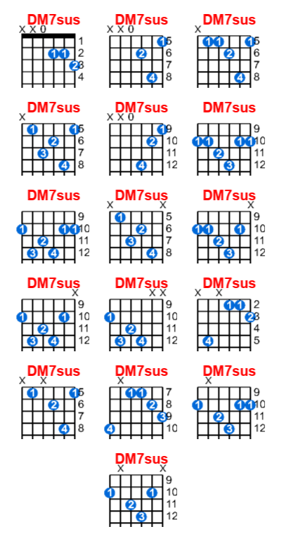 DM7sus guitar chord charts/diagrams with finger positions and variations