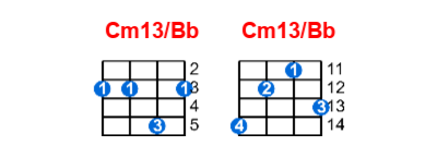 Cm13/Bb ukulele chord charts/diagrams with finger positions and variations