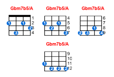 Gbm7b5/A ukulele chord charts/diagrams with finger positions and variations