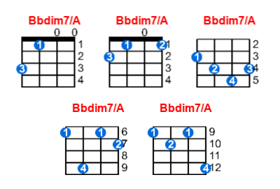 Bbdim7/A ukulele chord charts/diagrams with finger positions and variations