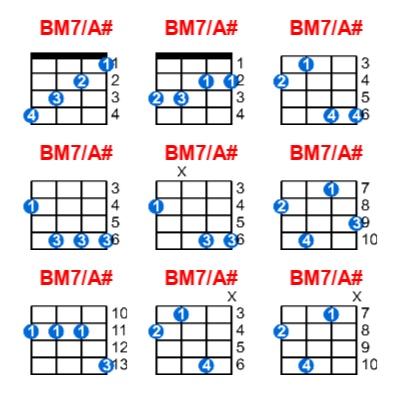 BM7/A# ukulele chord charts/diagrams with finger positions and variations