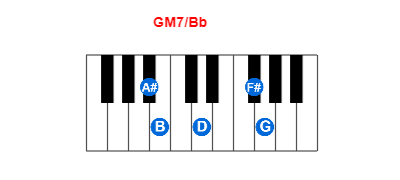 GM7/Bb piano chord charts/diagrams and inversions