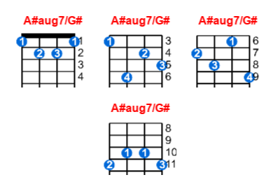 A#aug7/G# ukulele chord charts/diagrams with finger positions and variations