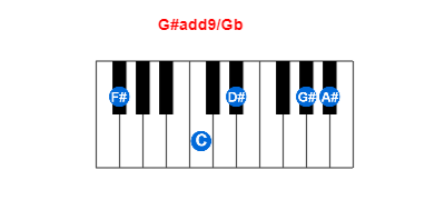 G#add9/Gb piano chord charts/diagrams and inversions