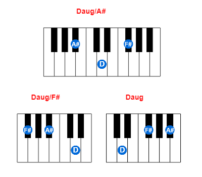 Daug/A# piano chord charts/diagrams and inversions