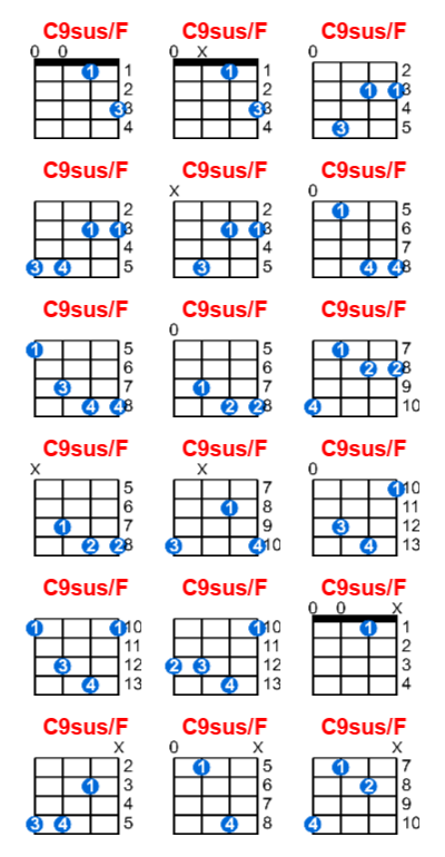 C9sus/F ukulele chord charts/diagrams with finger positions and variations