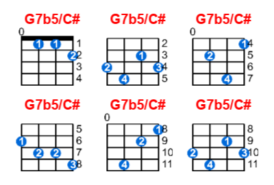 G7b5/C# ukulele chord charts/diagrams with finger positions and variations