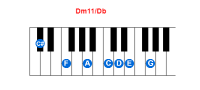 Dm11/Db piano chord charts/diagrams and inversions