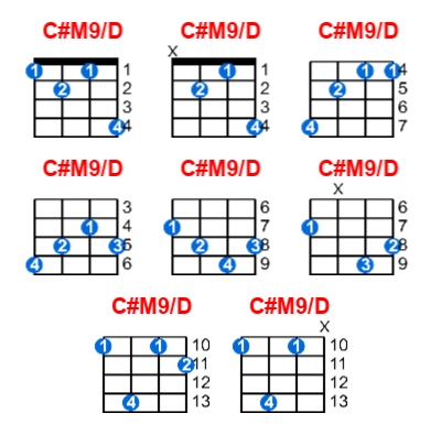 C#M9/D ukulele chord charts/diagrams with finger positions and variations