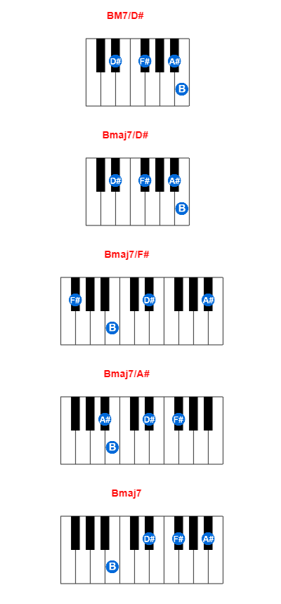 BM7/D# piano chord charts/diagrams and inversions