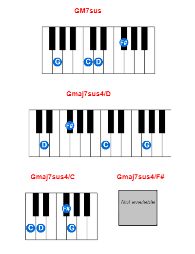 GM7sus piano chord charts/diagrams and inversions