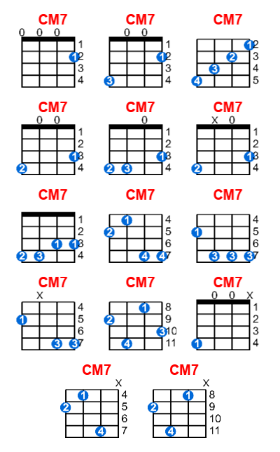 CM7 ukulele chord charts/diagrams with finger positions and variations