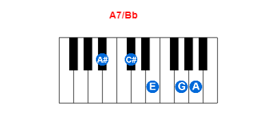 A7/Bb piano chord charts/diagrams and inversions