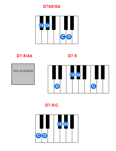 D7b5/Gb piano chord charts/diagrams and inversions
