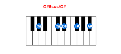G#9sus/G# piano chord charts/diagrams and inversions