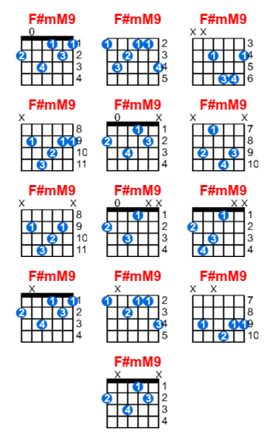 F#mM9 guitar chord charts/diagrams with finger positions and variations