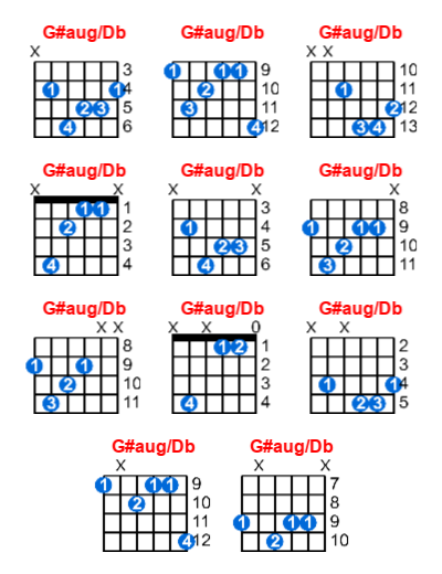 G#aug/Db guitar chord charts/diagrams with finger positions and variations