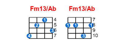 Fm13/Ab ukulele chord charts/diagrams with finger positions and variations