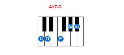 A#7/C piano chord charts/diagrams and inversions