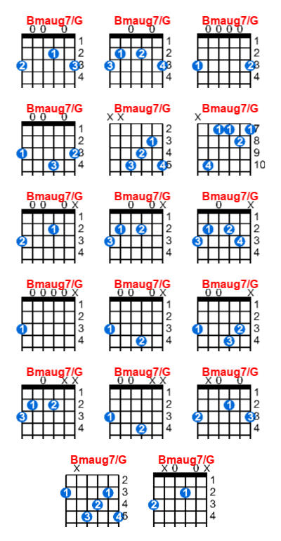 Bmaug7/G guitar chord charts/diagrams with finger positions and variations