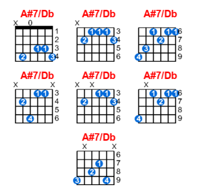 A#7/Db guitar chord charts/diagrams with finger positions and variations