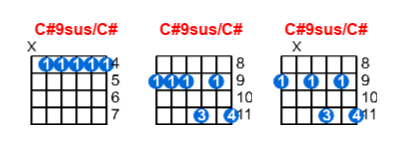 C#9sus/C# guitar chord charts/diagrams with finger positions and variations