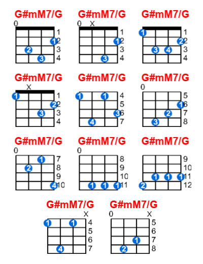 G#mM7/G ukulele chord charts/diagrams with finger positions and variations