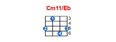 Cm11/Eb ukulele chord charts/diagrams with finger positions and variations