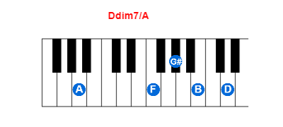 Ddim7/A piano chord charts/diagrams and inversions