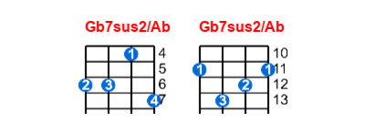 Gb7sus2/Ab ukulele chord charts/diagrams with finger positions and variations