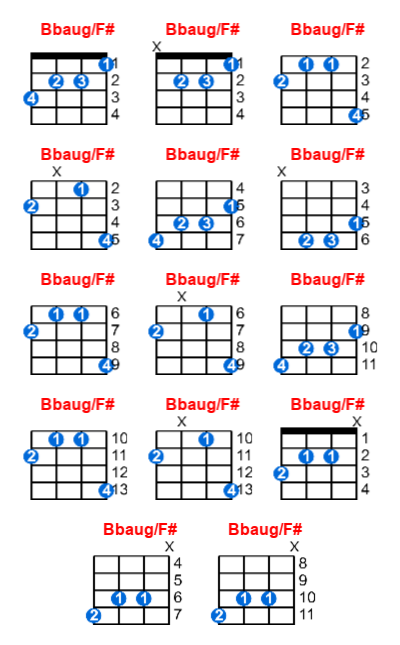 Bbaug/F# ukulele chord charts/diagrams with finger positions and variations