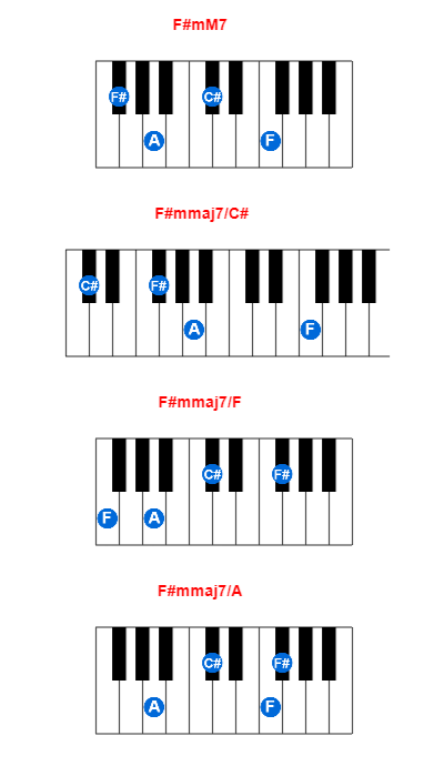 F#mM7 piano chord charts/diagrams and inversions