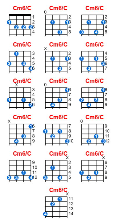 Cm6/C ukulele chord charts/diagrams with finger positions and variations