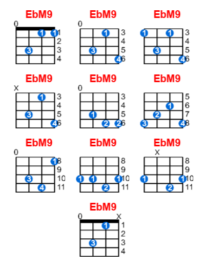 EbM9 ukulele chord charts/diagrams with finger positions and variations