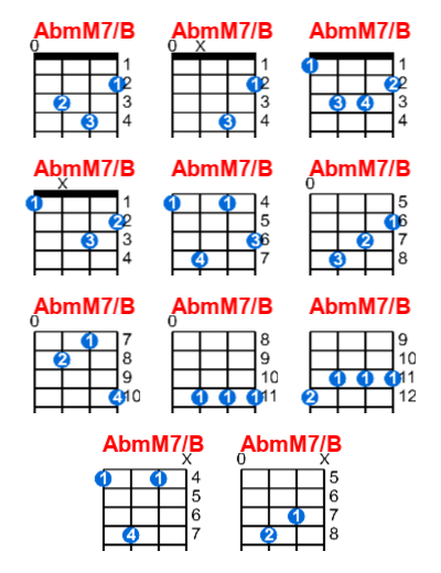 AbmM7/B ukulele chord charts/diagrams with finger positions and variations