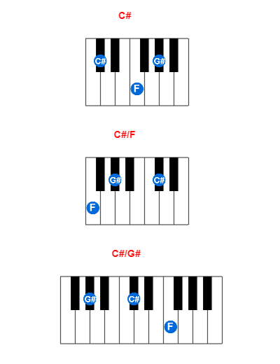 C# piano chord charts/diagrams and inversions