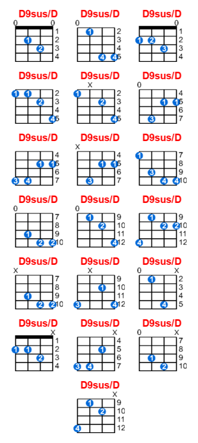 D9sus/D ukulele chord charts/diagrams with finger positions and variations