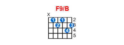 F9/B guitar chord charts/diagrams with finger positions and variations