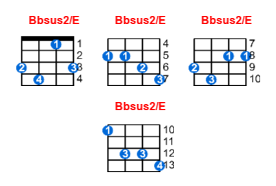 Bbsus2/E ukulele chord charts/diagrams with finger positions and variations