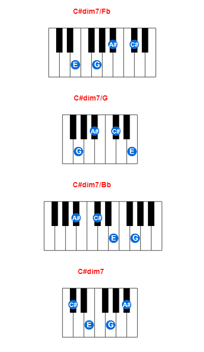 C#dim7/Fb piano chord charts/diagrams and inversions