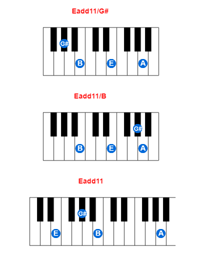 Eadd11/G# piano chord charts/diagrams and inversions