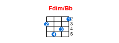 Fdim/Bb ukulele chord charts/diagrams with finger positions and variations