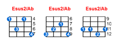Esus2/Ab ukulele chord charts/diagrams with finger positions and variations