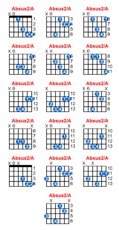 Absus2/A guitar chord charts/diagrams with finger positions and variations